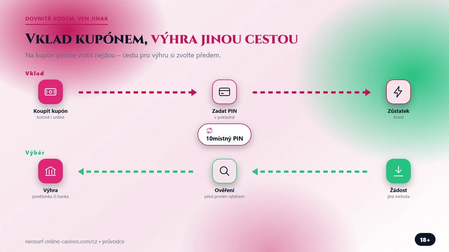 casino vklad neosurf: vklad kupónem a cesta pro výhru