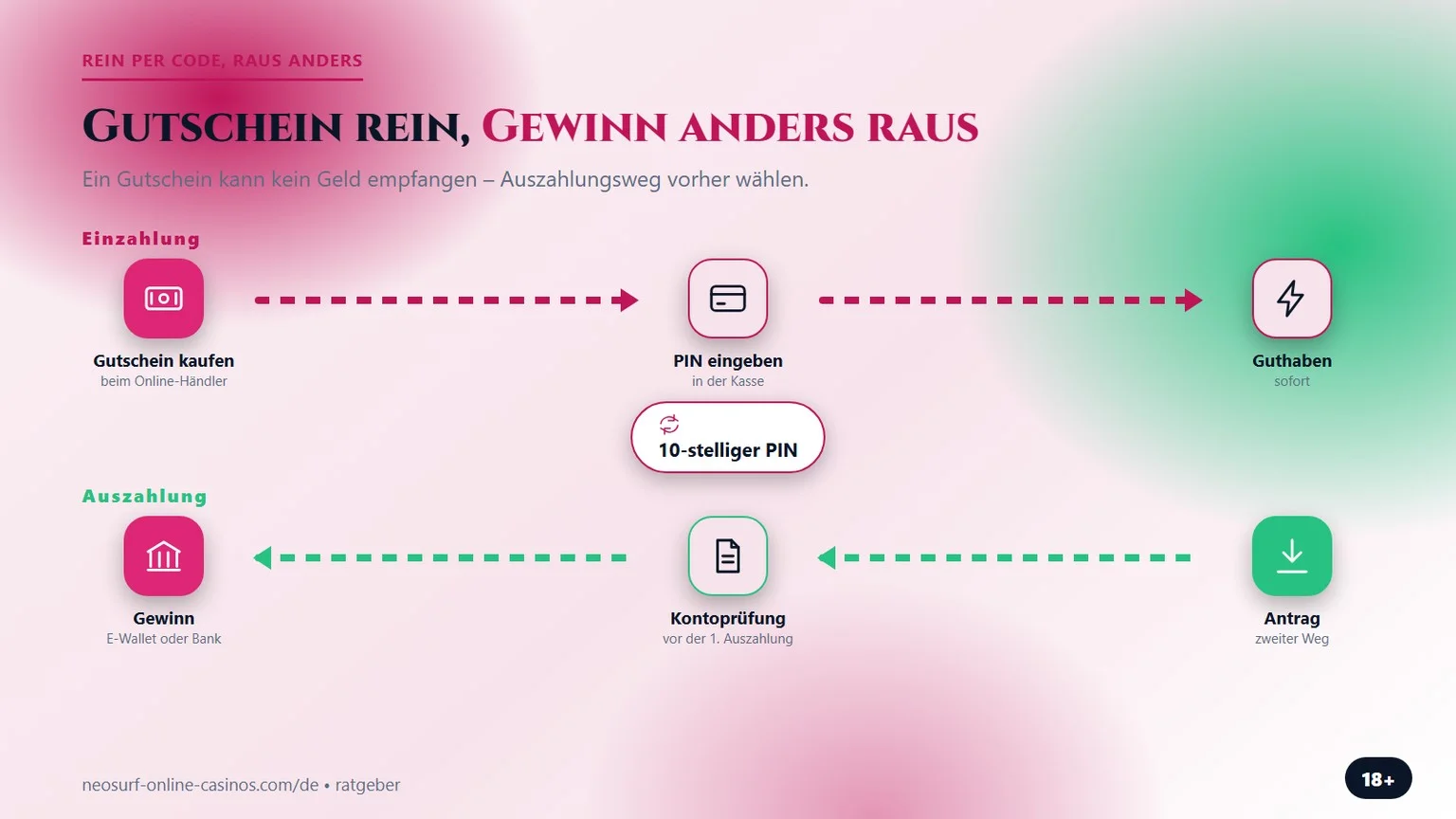 Casino mit Neosurf: Einzahlung per Code, Auszahlung anders