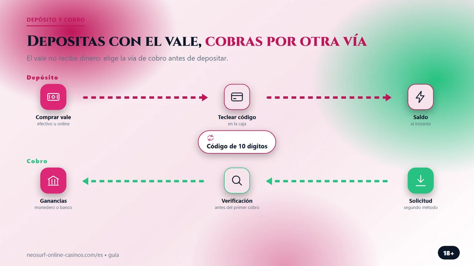 casinos con neosurf: depósito con vale y vía para cobrar
