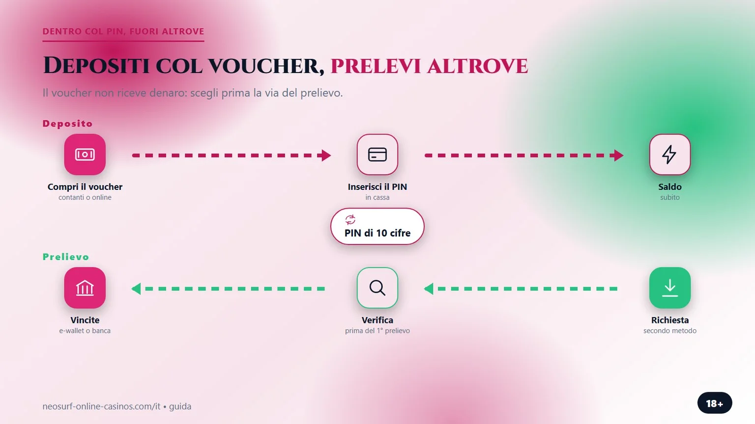 casino neosurf non aams: deposito col voucher e prelievo