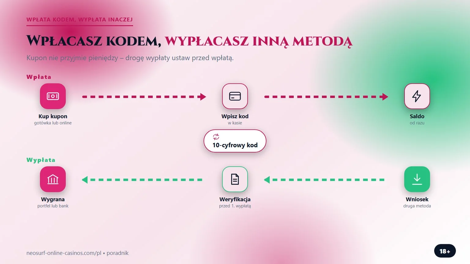 kasyno depozyt neosurf: wpłata kodem, wypłata inną metodą