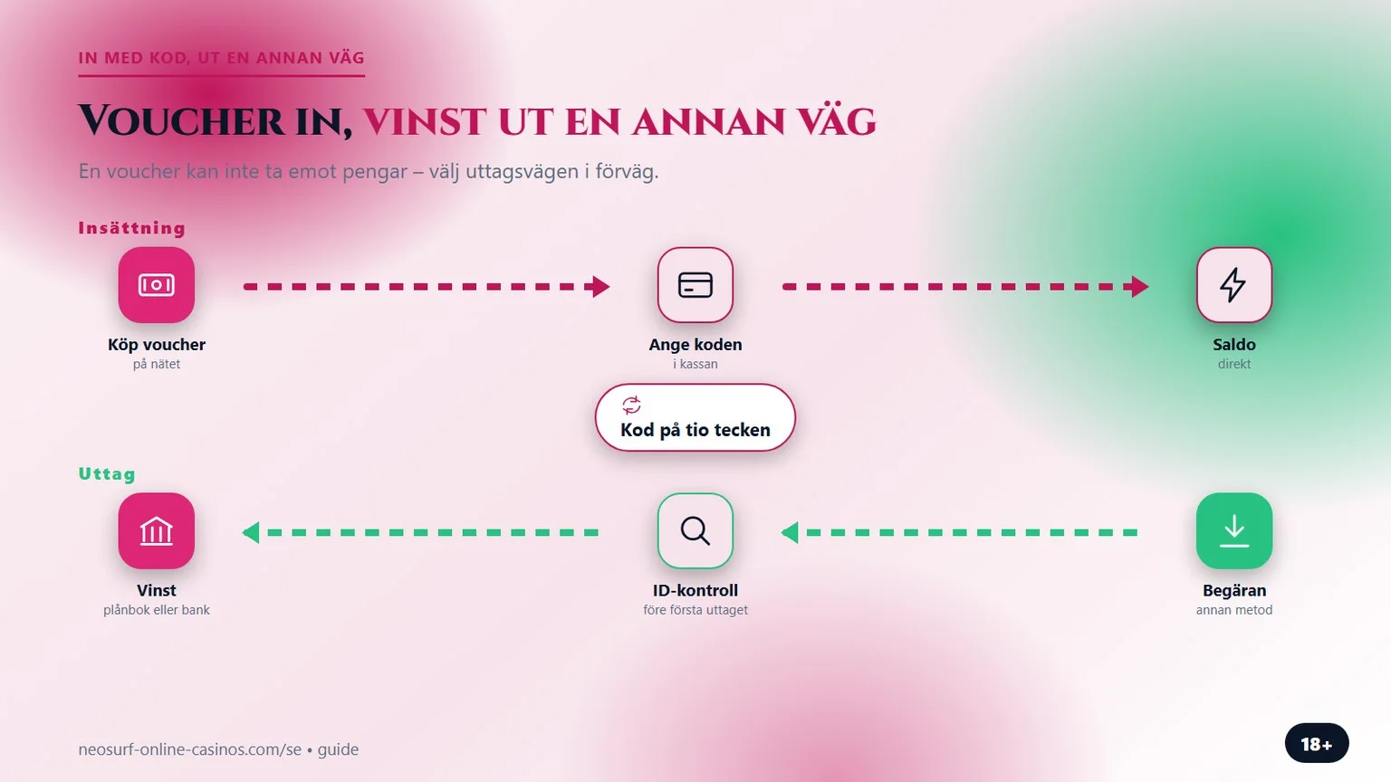 casino utan svensk licens neosurf: insättning och uttag